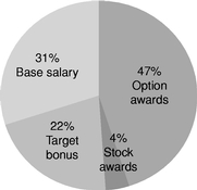 PIE CHART